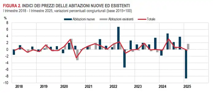 prezzi delle case
